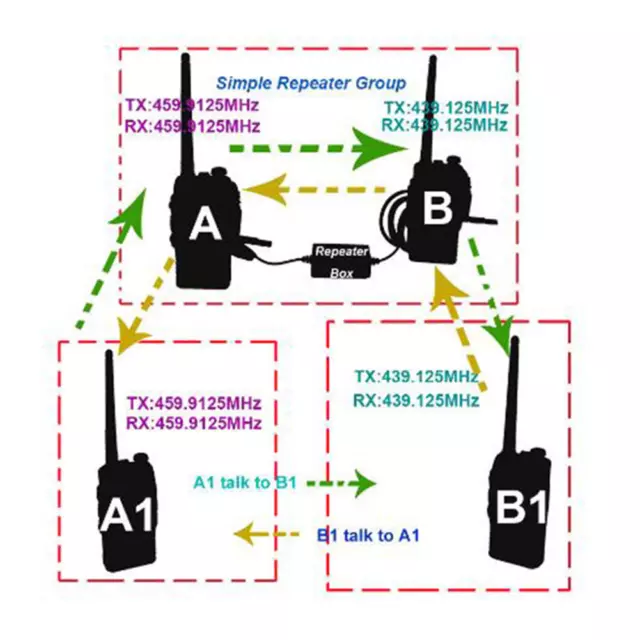 Connexion talkie améliorée avec boîte de répéteurs pour BAOFENG TYT WOUXUN