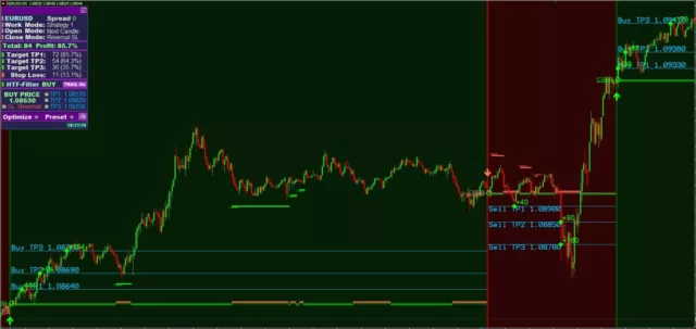 Unlock Unrivaled Profitability with the Best Scalping Indicator