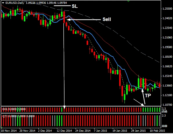Russ Ho Forex Strategy Master Course 2