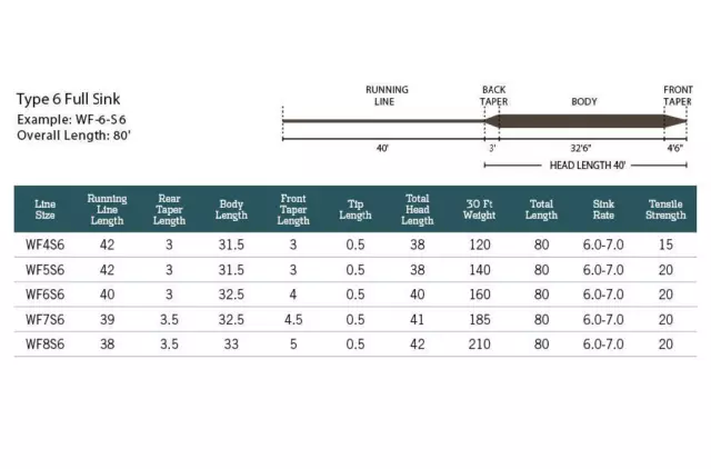 Rio Mainstream New Wf-5-S6 Type 6 Full Sink Sinking #5 Wt. Weight Fly Line 2