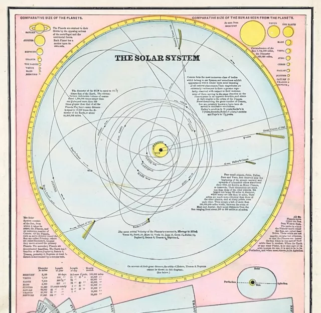 SOLAR SYSTEM Map 1889 ORIGINAL Planet Sizes Lunar Solar Eclipse Chart CRAM ATLAS