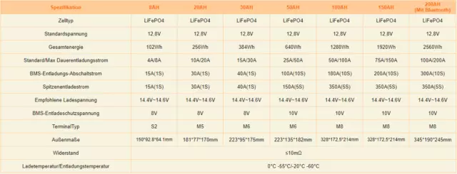Lithium Batterie 12V 50Ah-200Ah LiFePO4 Akku BMS für Wohnmobil Solarbatterie RV 2