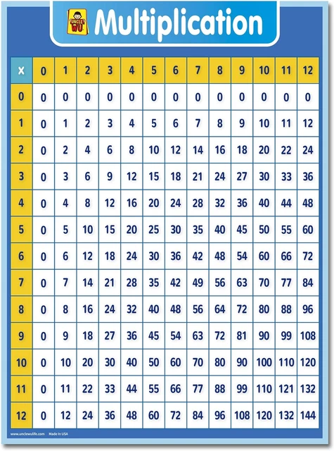 MULTIPLICATION CHART DRY Erase Poster for Kids - Educational Times ...