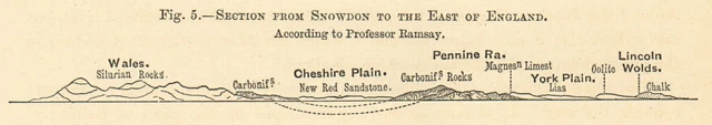 Section from Snowdon to the East of England. Ramsay. SMALL 1885 old print