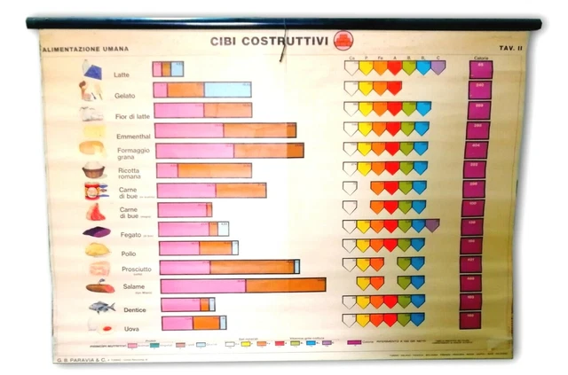 Paravia PARAVIA PAPIER TABELLE Didactic Speisen Konstruktive Jahre 40 Vintage ...