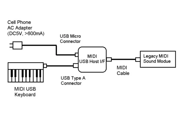 MIDI USB Host Interface for USB keyboard and legacy MIDI DIN device 3