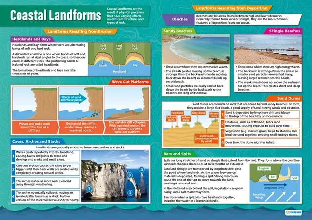 Daydream Education Physik-Poster Set – 12 Stück, Laminiert, Größe A1 (850x594 Mm) | Für Schule, Homeschooling & Klassenzimmer