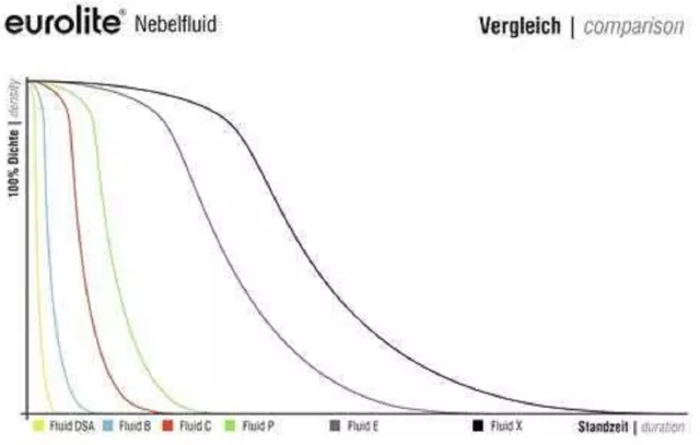 5 Liter 3,76€/l EUROLITE Smoke Fluid -P- Profi, 5l Nebel-Fluid-Flüssigkeit "P" 3