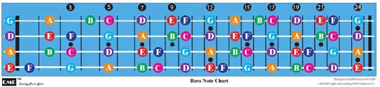 Bass Guitar Fretboard Note Chart, Learn to Play Bass Guitar