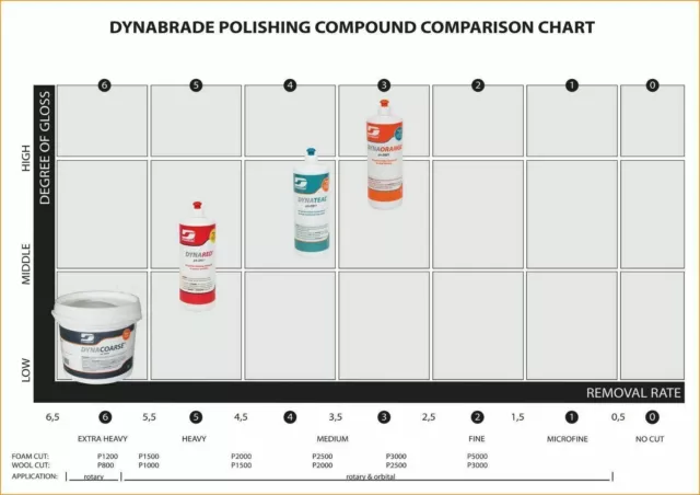 Dynabrade DynaRed 22017 HeavyCut Lack-Politur Schleifpaste 1 Liter Flasche 2