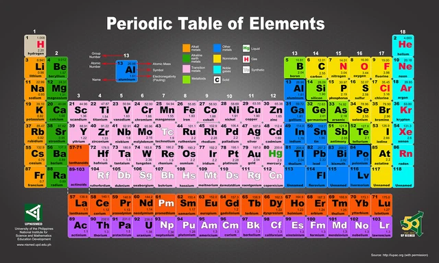 PERIODIC TABLE OF Elements Colour Coded Poster | Sizes A4 to A0 UK ...