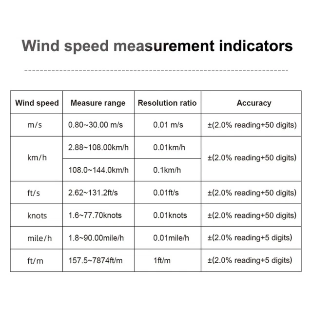 DIGITAL ANEMOMETER LCD Wind Speed Temperature HumidityMeter Wind ...