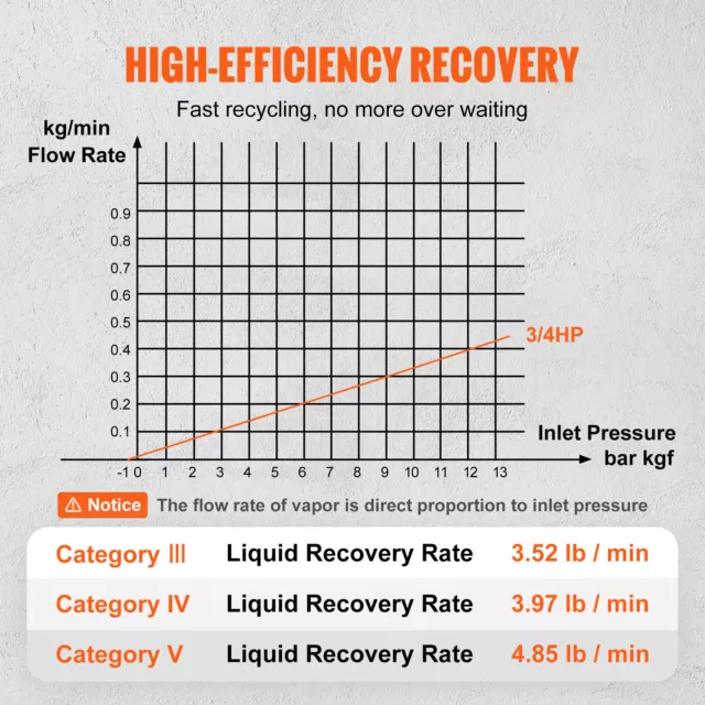 VEVOR 3/4 HP Máquina Portátil de Recuperación de Refrigerante 558 PSI 1450 rpm 3