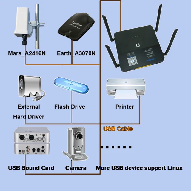 Router wireless Gigabit Soho 1200 m OpenWrt USB 3.0 512 M Vlan stampa VPN HDD Samba 3