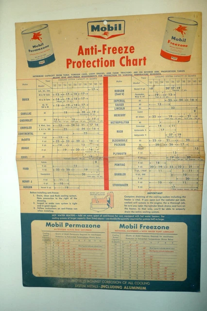 Vintage 1960 Mobil Permazone & Freezone Gas Station Anti-Freeze Protection Chart