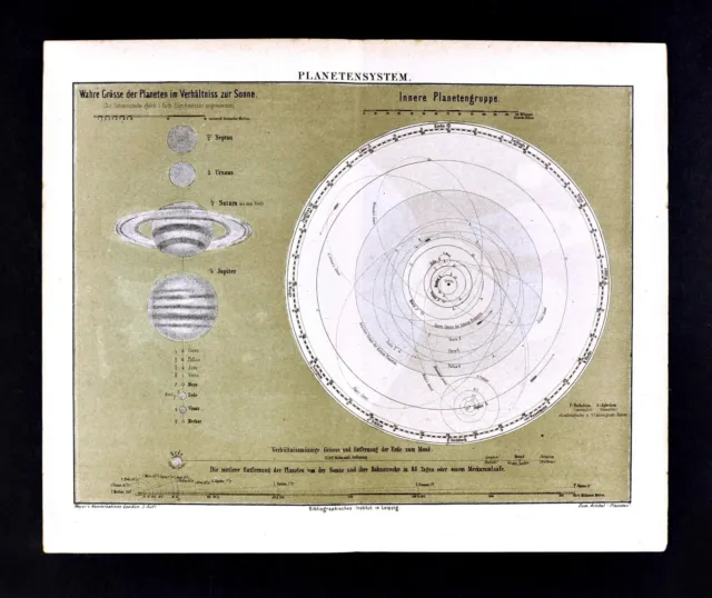 1875 Meyer Map Astronomy Solar System Planet Orbits Sun Earth Venus Mars Saturn