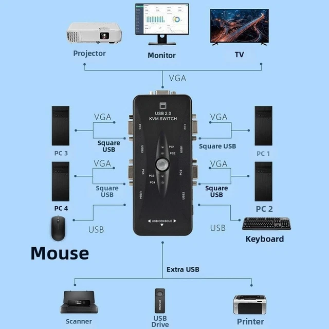 Zunate KVM USB VGA Switch – 4 Poorten, 1920x1440, LED-indicatie, Plug & Play Voor PC, Mac, Linux