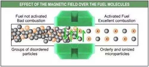Economiseur  carburant magnétique  puissant 7500 Gauss , diesel essence, gaz