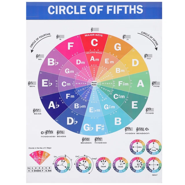 CIRCLE OF FIFTHS Wheel Poster Chord Progression Chart Piano Diagrams £