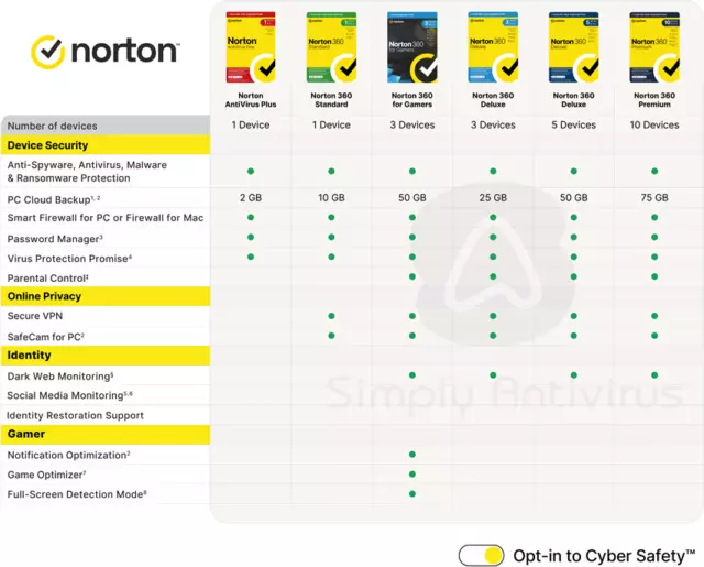 Norton 360 Antivirus Vpn 2024 1, 3, 5, 10 Appareils 1 An - 5 Min Email Livraison