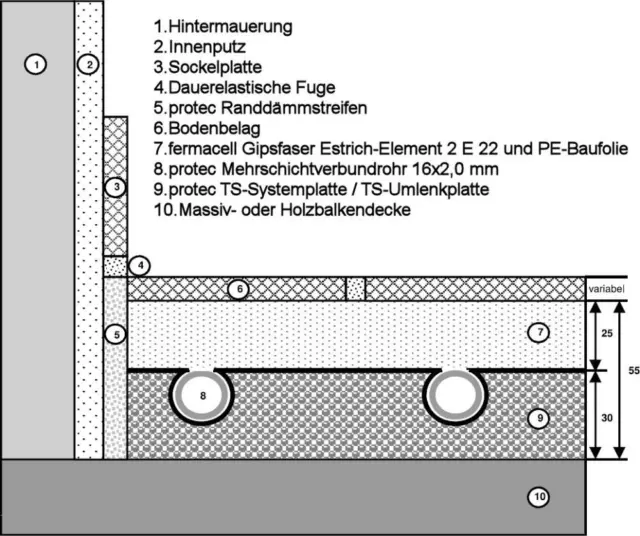 protec Fußbodenheizung Trockenbau 55 mm Aufbau Komplettpaket Set Trockenestrich 2