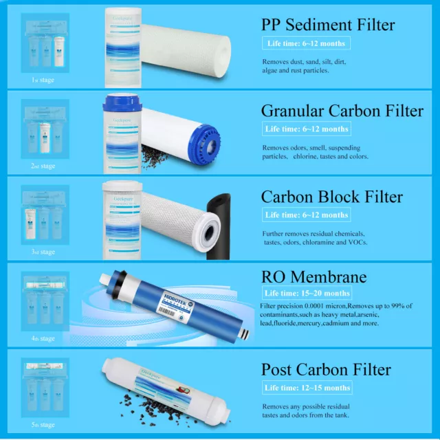 5 Stage Undersink Reverse Osmosis System Water Filter with Extra 7 Filters 75GPD 2