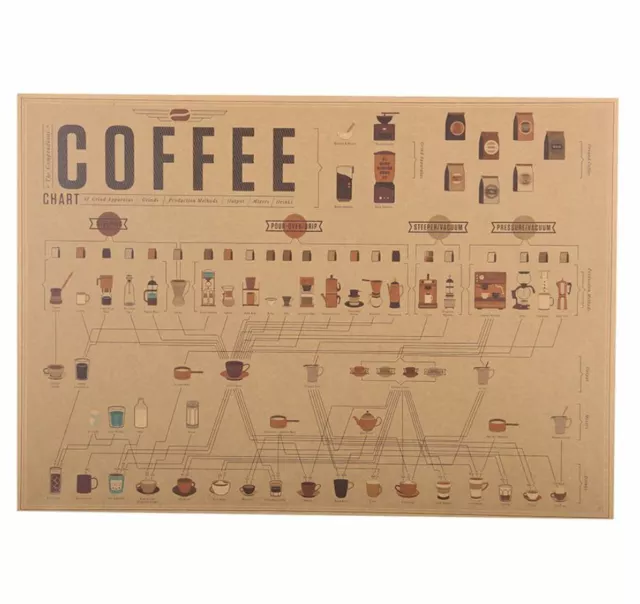 Retro Kraft Paper Poster - Coffee Chart - for Room Kitchen Home Wall Decor 3