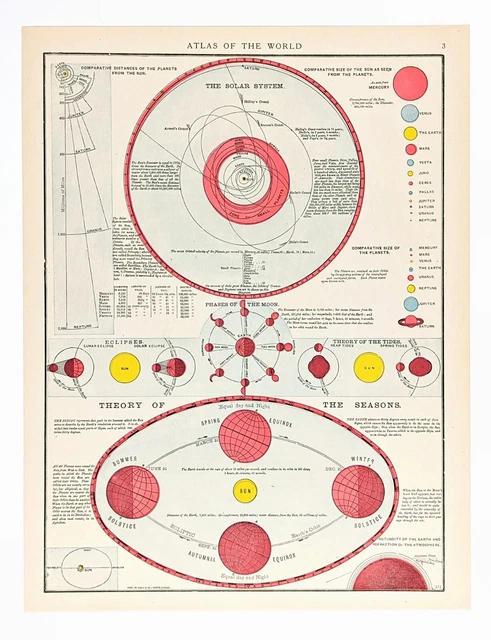 1916 Solar System Earth's Orbit Planet Size Phases of the Moon Eclipses Lunar