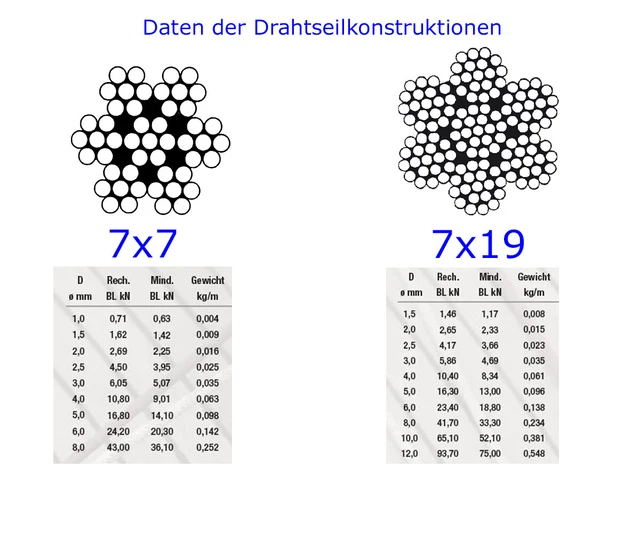 100 M Drahtseilspule Inox A4 Balustrade Inox Câble de Traction 7x7 Ou 7x19 3