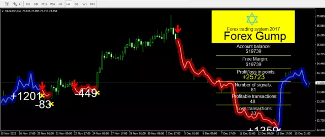 0185-Forex Gump Indicator MT4 Non Repaint Accurate Trading Signals MetaTrader 4. 3