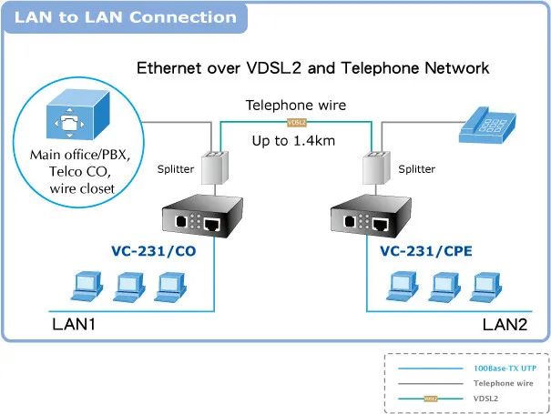 PLANET Ethernet over VDSL2 Converter [ VC-201A ] 10/100Mbps 3