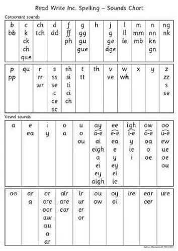 READ WRITE INC. Spelling: Sounds Chart by Miskin 9781382040471 | Brand ...