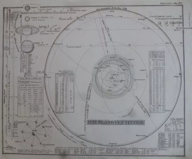 grenzkolorierte gestochene Landkarte das Planeten-System Kosmos 1862 Aus Stieler