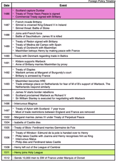 AQA History A-Level Tudors [A*]