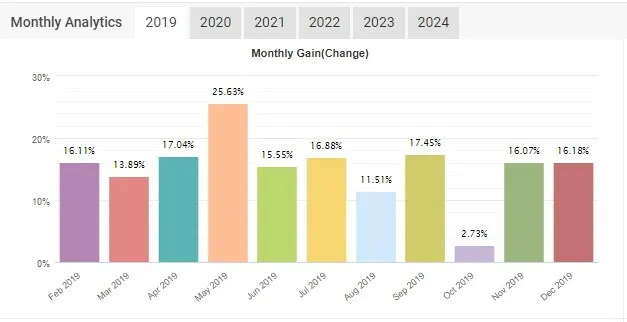 Automated forex software access 5 years history, Mentoring & Coaching Inlcuded