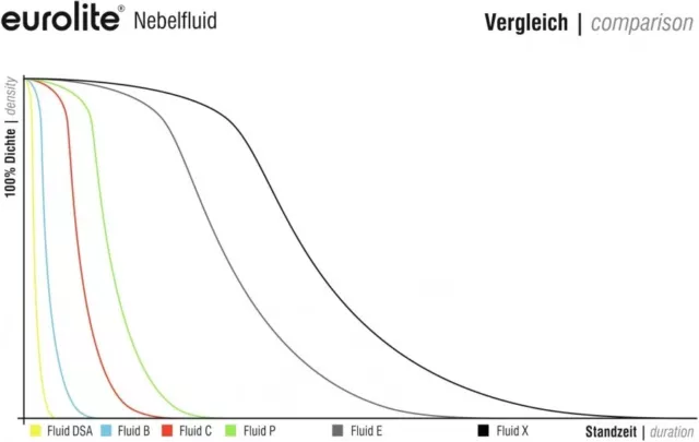 EUROLITE Smoke Fluid -X- Extrem A2, 5l Nebelfluid 3