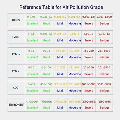 Monitor della qualità dell'aria Formaldeide HCHO TVOC PM2.5 PM10 RILEVATORE DIGITALE LCD CO2 ~ 2
