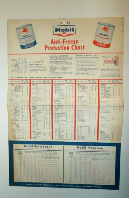 Vintage 1962 Mobil Permazone & Freezone Gas Station Anti-Freeze Protection Chart