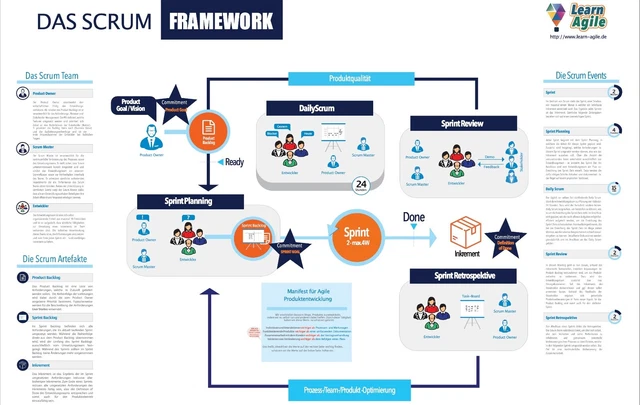 Scrum Framework Poster, A0