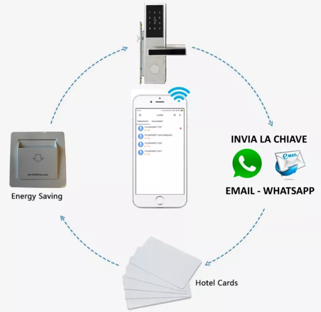 Cerradura Electrónica Con Teclado para Hotel, B&b Y Programa De Gestión Hotel