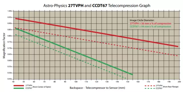 TS-Optics 2" CCD Reducer 0.67x f RC, SC ACF, + Flatfield Telescopes, CCD47 CCD67