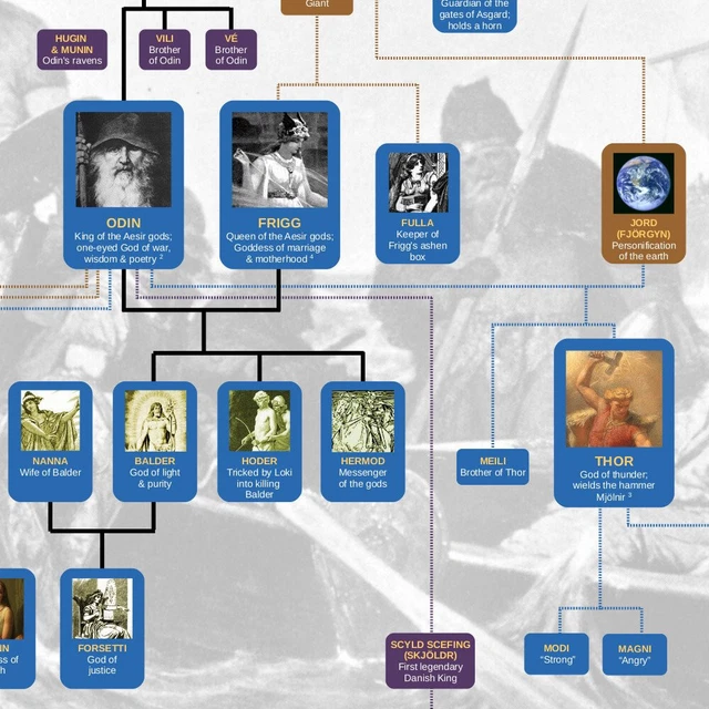 Useful Charts Norse Mythology Family Tree Poster Wall Chart 2ft X 3ft Useful Charts Norse Mythology Family Tree Poster Wall Chart 2ft X 3ft