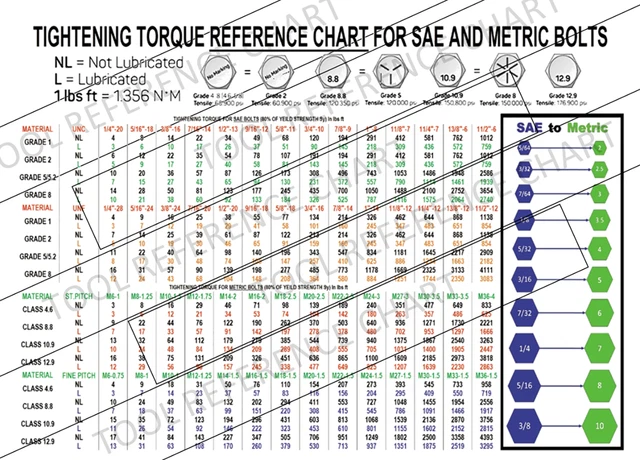 TORQUE TIGHTENING - Conversion Chart - SAE Bolts - Metric Bolts ...