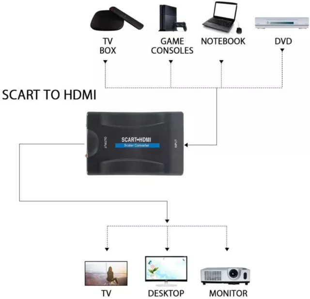 SCART To HDMI Converter Adapter Composite Video Audio Adaptor SKYBOX DVD 1080P 2