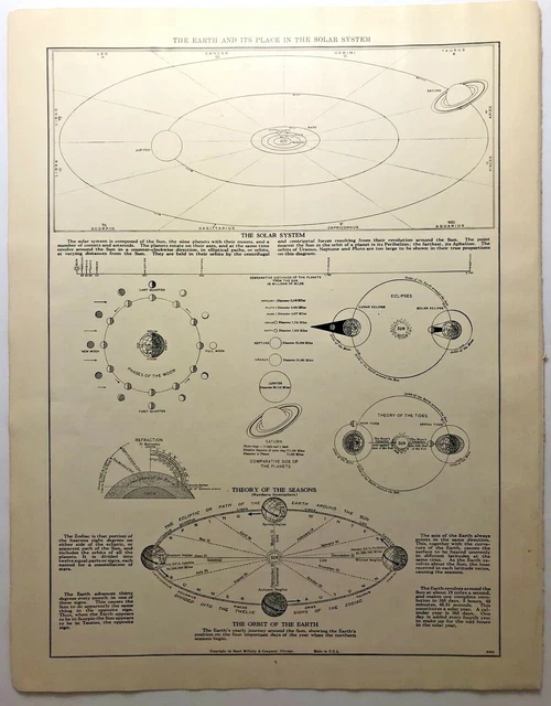 1937 Vintage SOLAR SYSTEM Atlas Map Authentic Old Antique Rand McNally