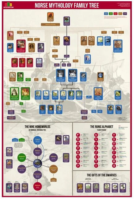 Useful Charts Norse Mythology Family Tree Poster Wall Chart 2ft X 3ft Useful Charts Norse Mythology Family Tree Poster Wall Chart 2ft X 3ft