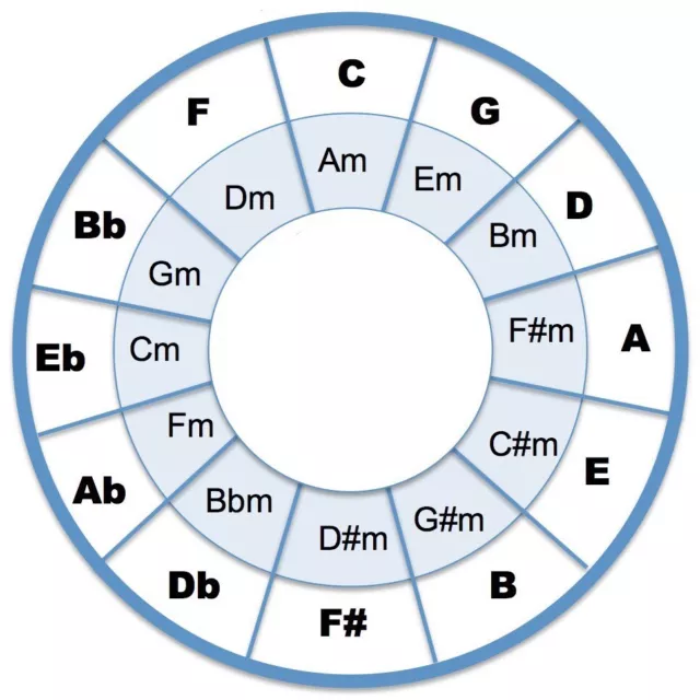 12cm Circular Vinyl Sticker circle fifths 5ths music theory study classical jazz