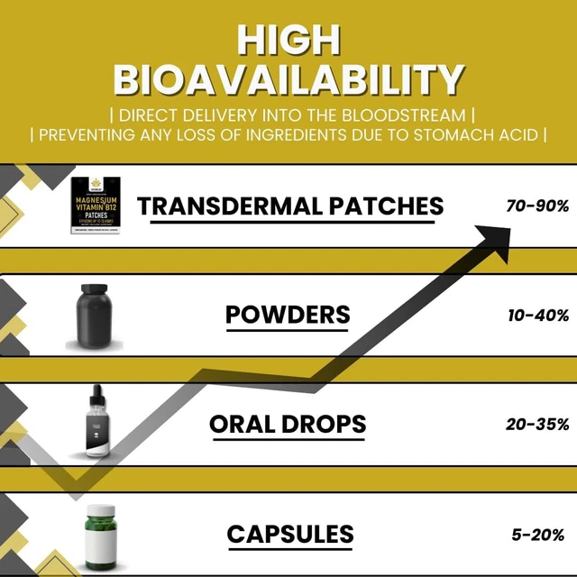 MAGNESIUM 500MG & Vitamin B12 2000mcg 60 Transdermal Patches Energy