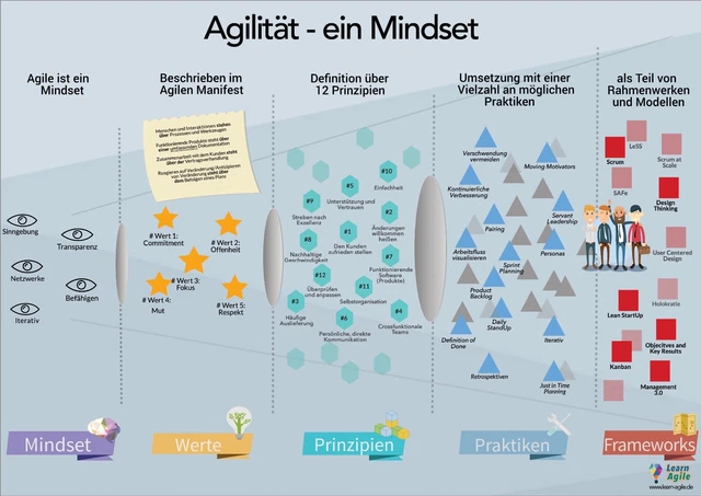 Agilität - ein Mindset. DIN A0