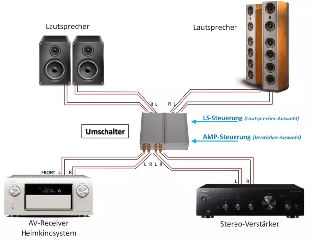 High-End elektrischer Umschalter zwisch. ZWEI Verstärker-und ZWEI Boxen/LS-Paare